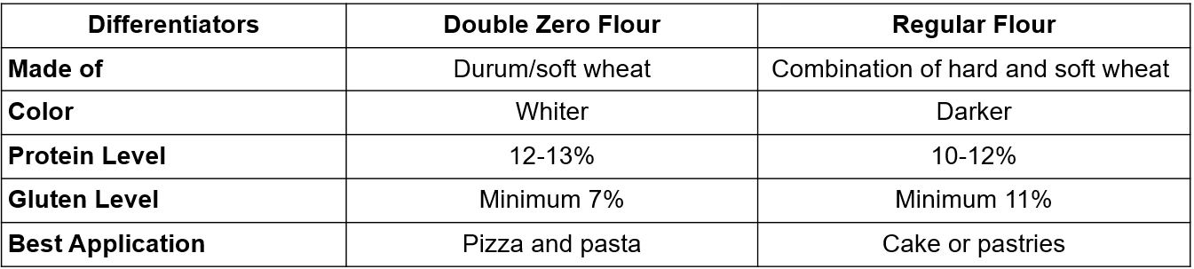 Table of the differences between double-zero flour and regular flour